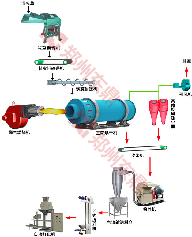 牧草烘干機生產(chǎn)線技術(shù)工藝